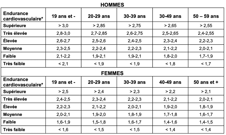 temps-test-cooper-resultat